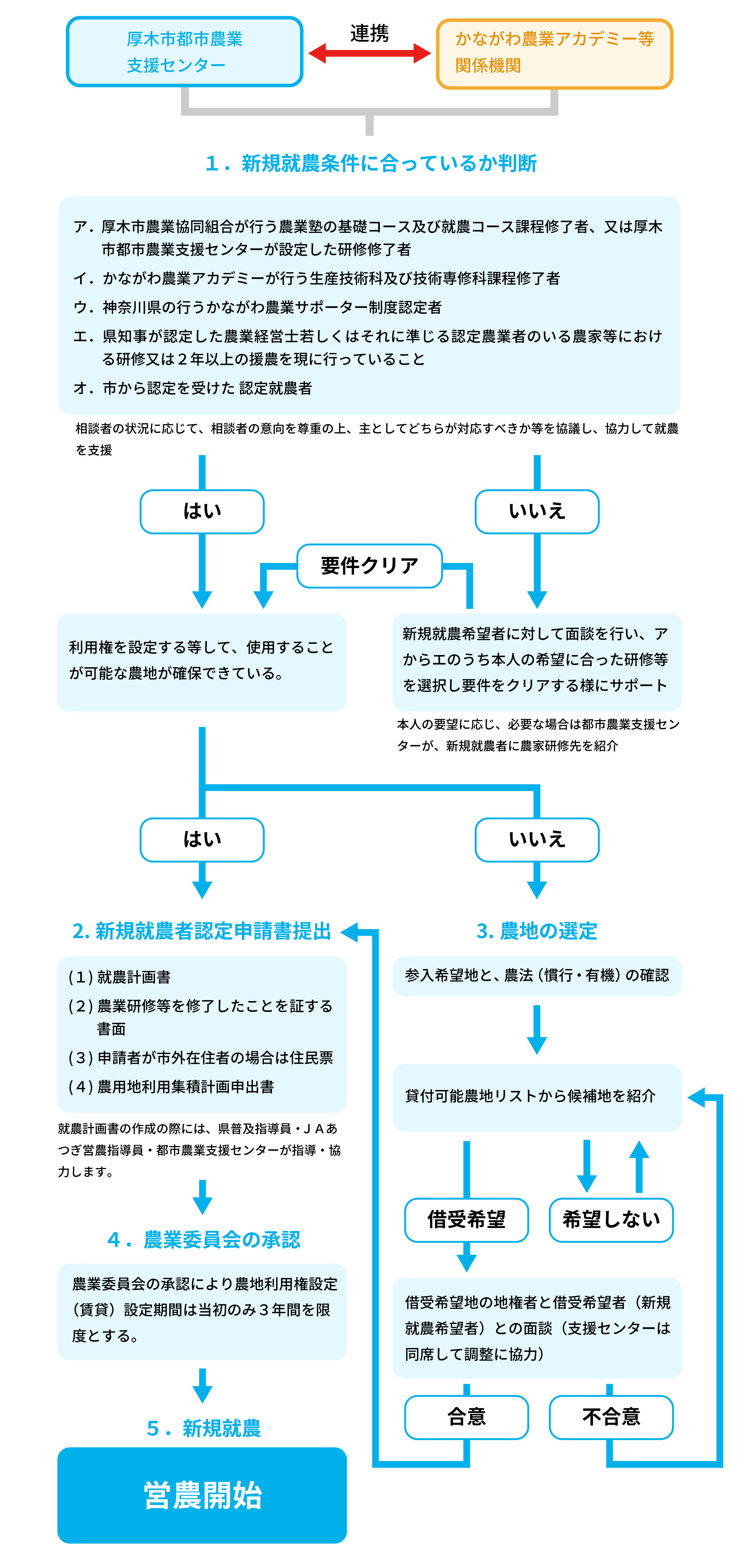 就農までのフロー